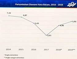 BPS Klaim Pertumbuhan Ekonomi Batam mendekati Angka 6 Persen