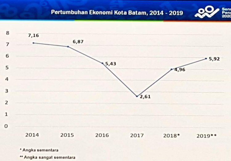 berita terkini batam