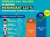 Triwulan Pertama 2021, Investasi Asing Naik 123 % di Batam
