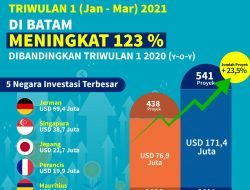 Triwulan Pertama 2021, Investasi Asing Naik 123 % di Batam