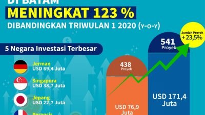 Triwulan Pertama 2021, Investasi Asing Naik 123 % di Batam