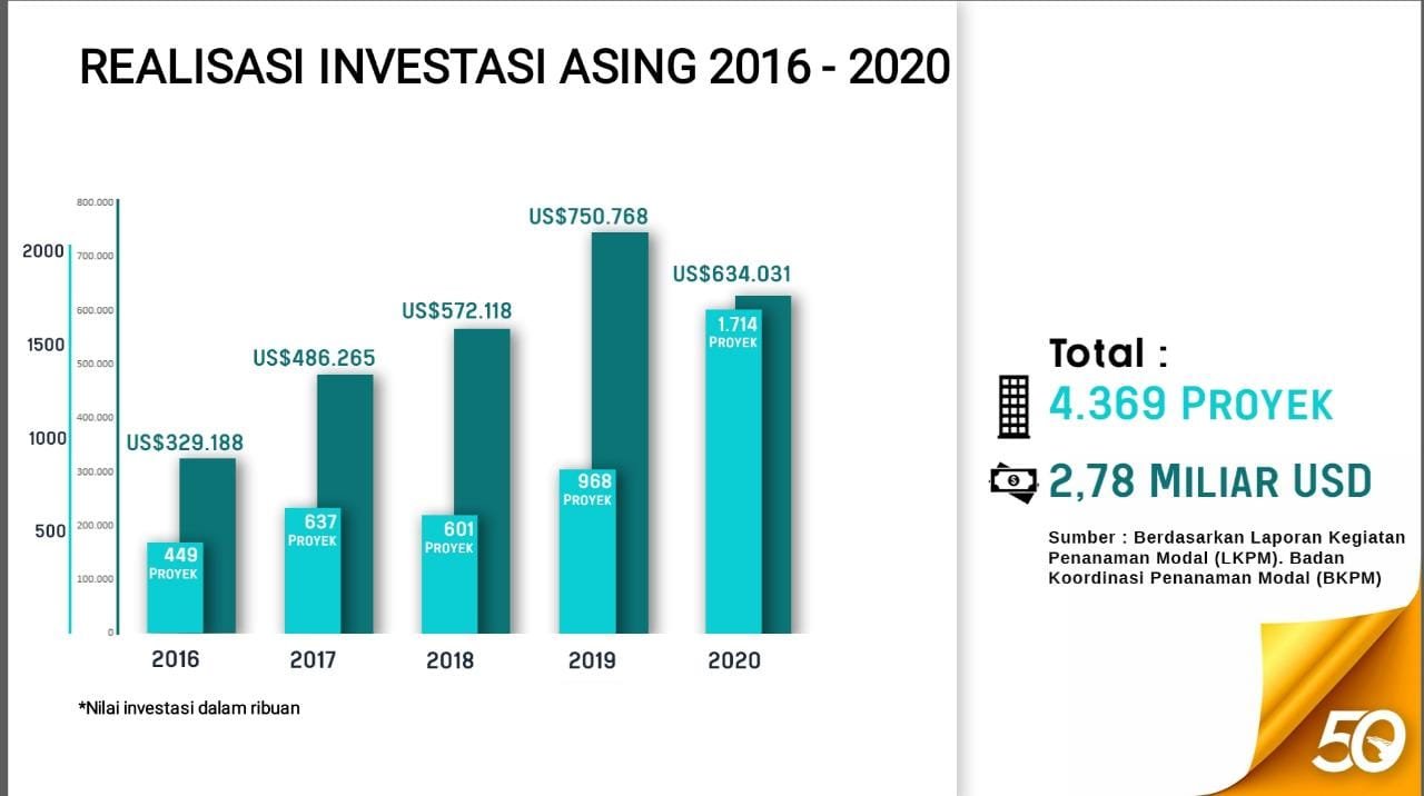 Pertumbuhan investasi