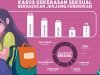 Data Kasus Kekerasan Seksual di Indonesia