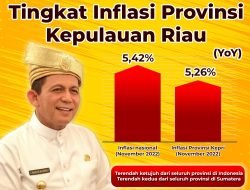 Tingkat Inflasi Kepri Nomor Urut ke 7 Terendah se- Indonesia