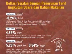 Alami Deflasi Pada Januari 2023, Kepri Terendah se-Sumatera 