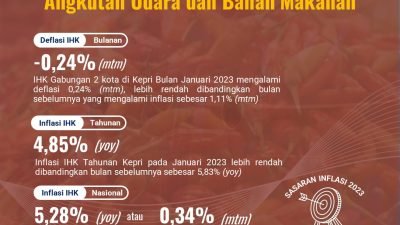 Alami Deflasi Pada Januari 2023, Kepri Terendah se-Sumatera 