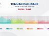 Kominfo Identifikasi 11.642 Konten Hoaks selama Agustus 2018 – Mei 2023