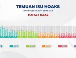 Kominfo Identifikasi 11.642 Konten Hoaks selama Agustus 2018 – Mei 2023