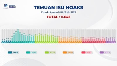 Kominfo Identifikasi 11.642 Konten Hoaks selama Agustus 2018 – Mei 2023