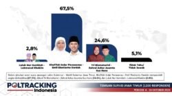 Khofifah-Emil Unggul di Survei Pilgub Jatim, Tri Rismaharini-Gus Hans Menempel Ketat