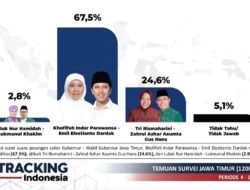 Khofifah-Emil Unggul di Survei Pilgub Jatim, Tri Rismaharini-Gus Hans Menempel Ketat