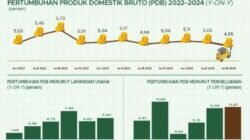 Ekonomi Indonesia Tumbuh 5,05 Persen di Triwulan III Tahun 2024