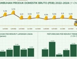 Ekonomi Indonesia Tumbuh 5,05 Persen di Triwulan III Tahun 2024