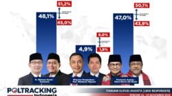 Survei Poltracking: Pilkada Jakarta Potensial Dua Putaran, Ridwan Kamil-Suswono Unggul Tipis