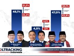 Survei Poltracking: Pilkada Jakarta Potensial Dua Putaran, Ridwan Kamil-Suswono Unggul Tipis