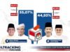 Ansar-Nyanyang Unggul Telak di Quick Count Poltracking Pilkada Kepri