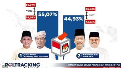 Ansar-Nyanyang Unggul Telak di Quick Count Poltracking Pilkada Kepri