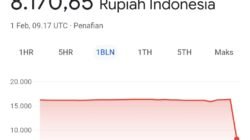 Google Error? Rupiah Menguat Drastis di Google, Tapi Melemah di Pasar Nyata