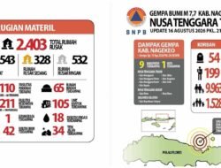 Update BNPB: Gempa M7,7 NTT, 54 Orang Meninggal, 199 Luka, 9.963 Mengungsi, 2.403 Rumah Rusak
