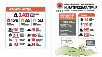 Update BNPB: Gempa M7,7 NTT, 54 Orang Meninggal, 199 Luka, 9.963 Mengungsi, 2.403 Rumah Rusak