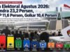 Peta Elektoral Agustus 2026: Gerindra 23,2 Persen, PDI-P 11,6 Persen, Golkar 10,4 Persen