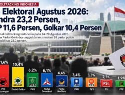 Peta Elektoral Agustus 2026: Gerindra 23,2 Persen, PDI-P 11,6 Persen, Golkar 10,4 Persen