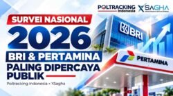 Survei Nasional Poltracking-XSagha: BRI dan Pertamina Jadi Merek Paling Dipercaya Publik