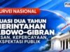 Kepuasan Pemerintahan Prabowo-Gibran 55,3 Persen, Ekonomi Jadi Catatan Terbesar